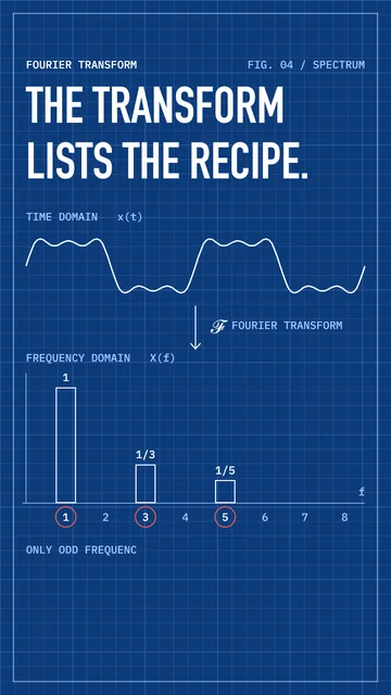 Blueprint frame: the transform lists the recipe, a time signal above its frequency bars