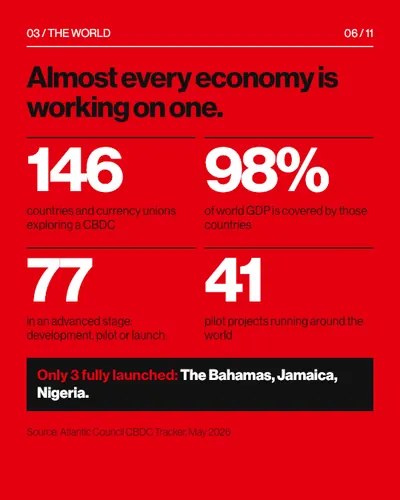 CBDC carousel, slide 6: Almost every economy is working on one