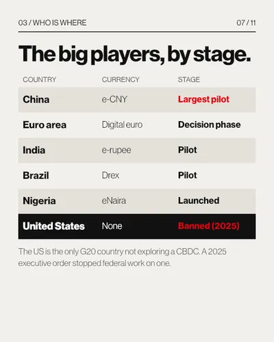 CBDC carousel, slide 7: The big players, by stage