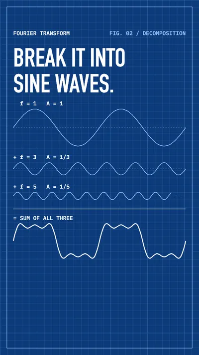 Fourier transform explainer, frame 3: Break it into sine waves