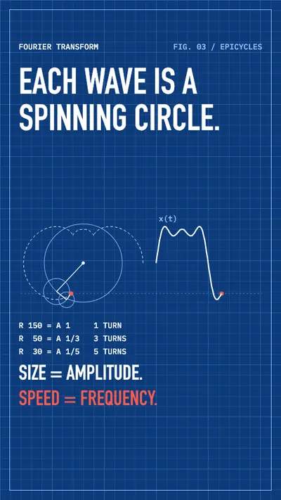 Fourier transform explainer, frame 4: Each wave is a spinning circle