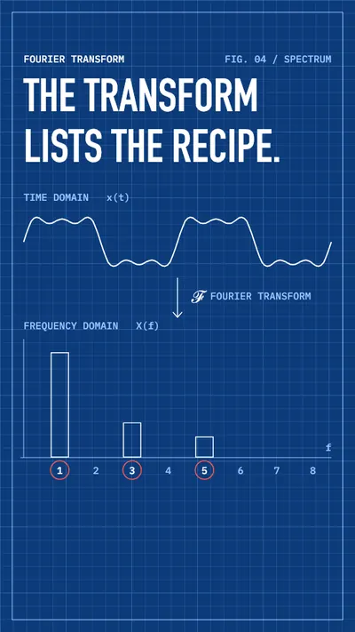 Fourier transform explainer, frame 5: The transform lists the recipe