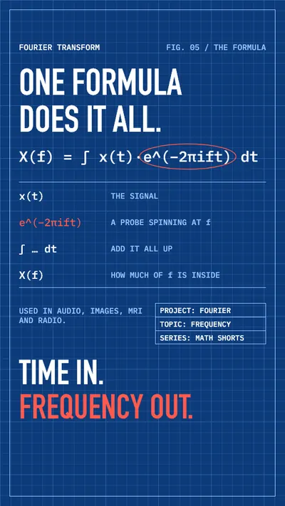 Fourier transform explainer, frame 6: One formula does it all